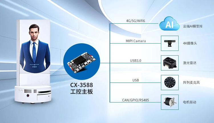 CX3568應(yīng)用于移動AI數(shù)字人系統(tǒng)架構(gòu)